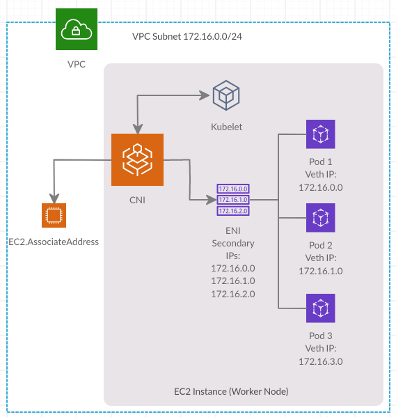 Understanding Amazon Elastic Container Service for Kubernetes (EKS)