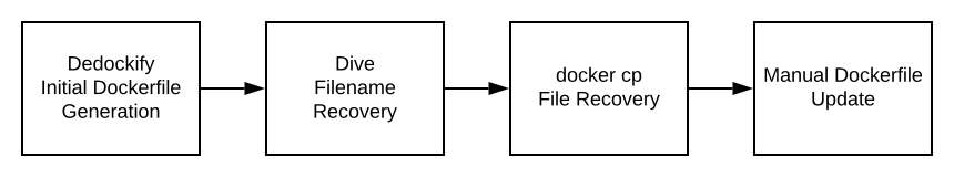 dedockify-process-flow