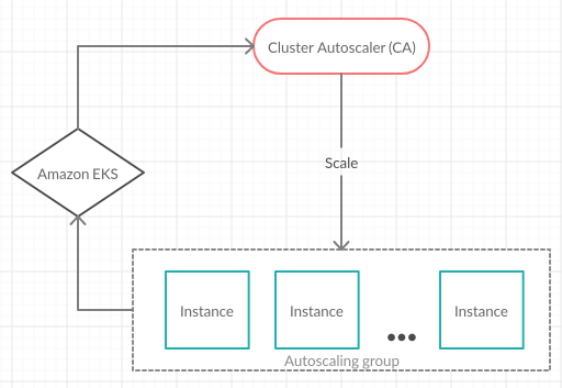 Autoscaling an Amazon Elastic Kubernetes Service cluster