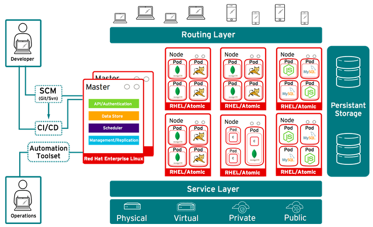 Top 10 Container Orchestration Tools