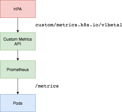 Prometheus Metrics based autoscaling in Kubernetes